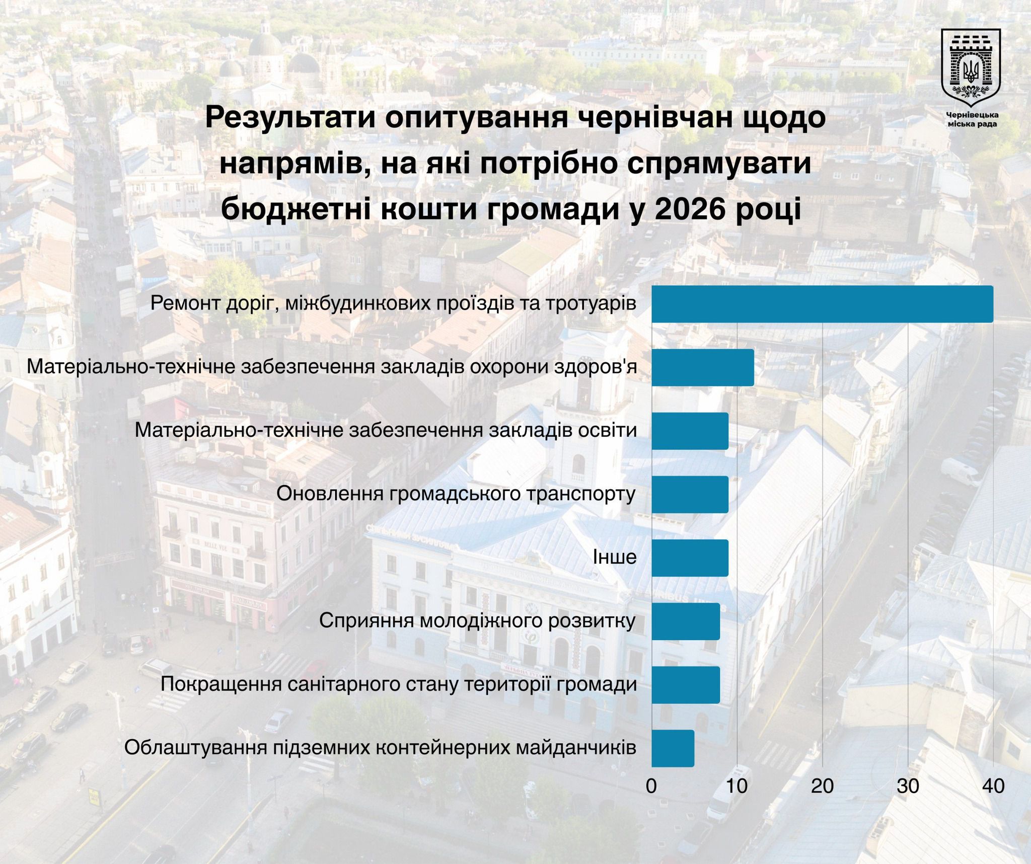 Чернівецька громада бере безпосередню участь у плануванні бюджетних витрат
